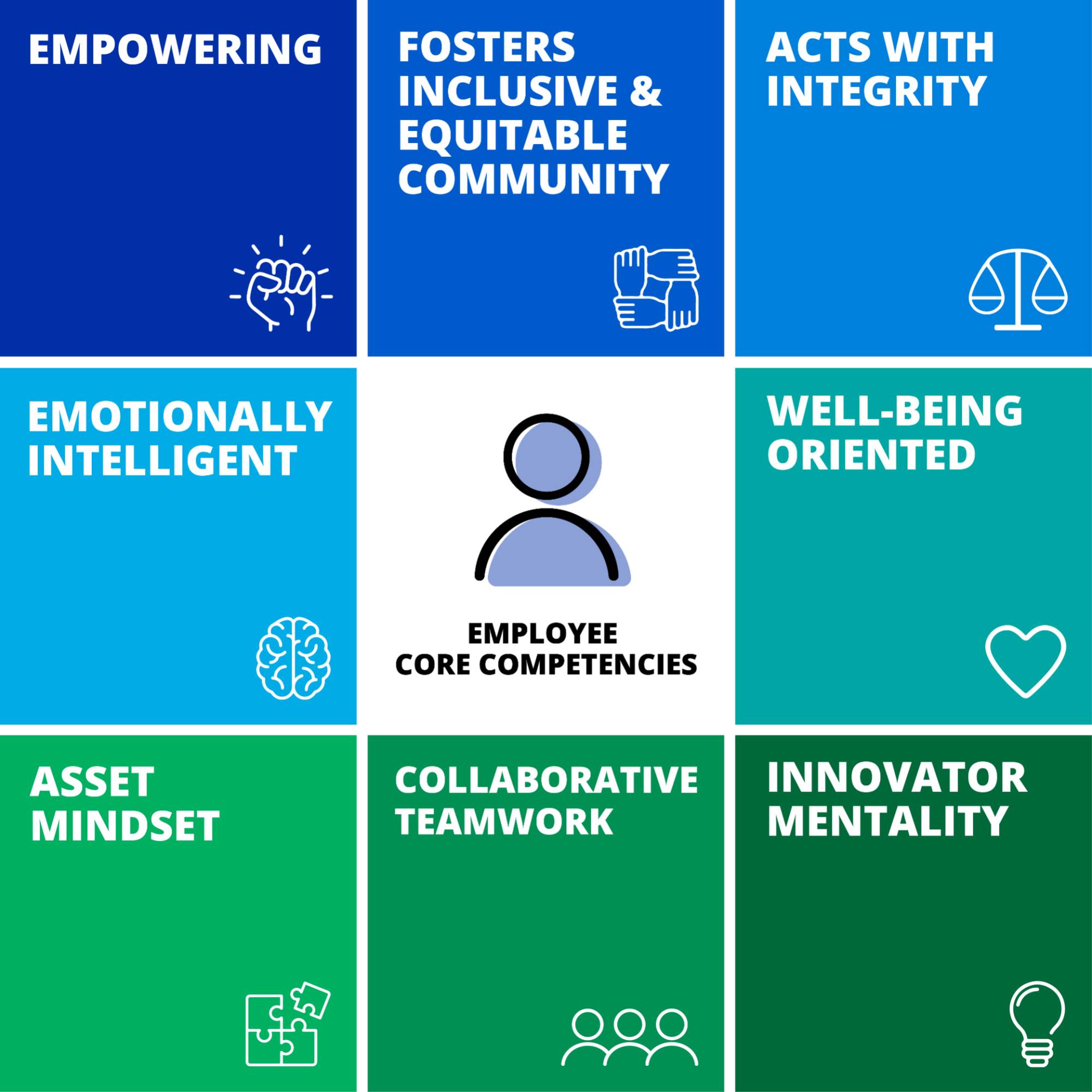 The 8 GVSU core competencies with icons: empowering, fosters inclusive and equitable community, acts with integrity, emotionally intelligent, well-being oriented, asset mindset, collaborative teamwork, and innovator mentality.